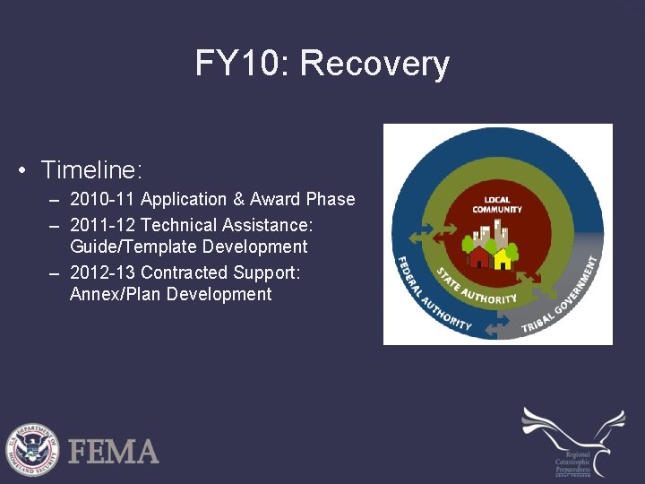 FY 10: Recovery • Timeline: – 2010 -11 Application & Award Phase – 2011