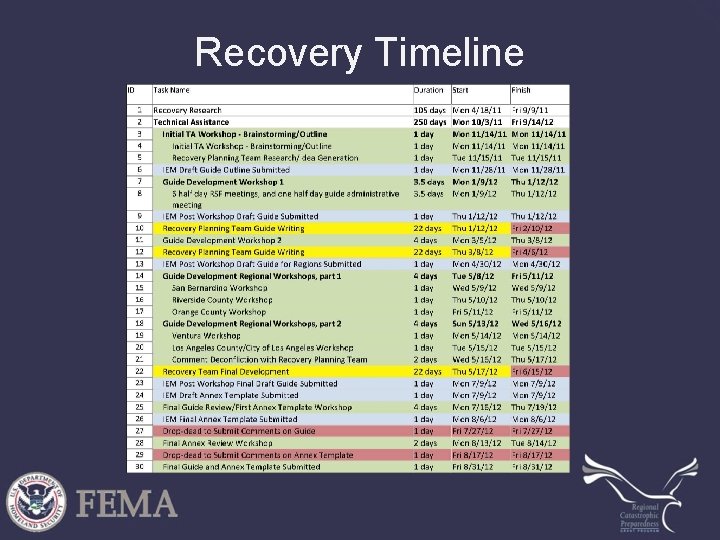Recovery Timeline 