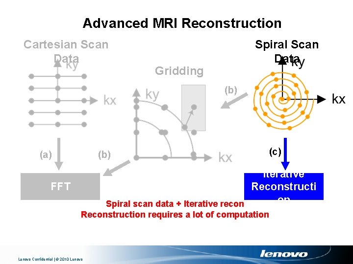 Advanced MRI Reconstruction Cartesian Scan Data Spiral Scan Data Gridding (b) (a) (b) (c)