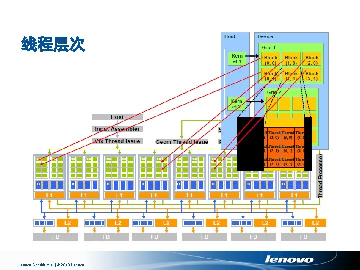 线程层次 Lenovo Confidential | © 2010 Lenovo 