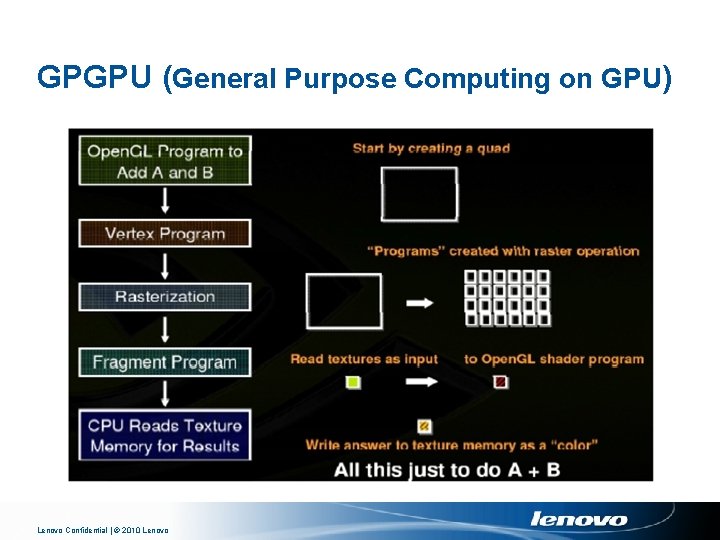 GPGPU (General Purpose Computing on GPU) Lenovo Confidential | © 2010 Lenovo 