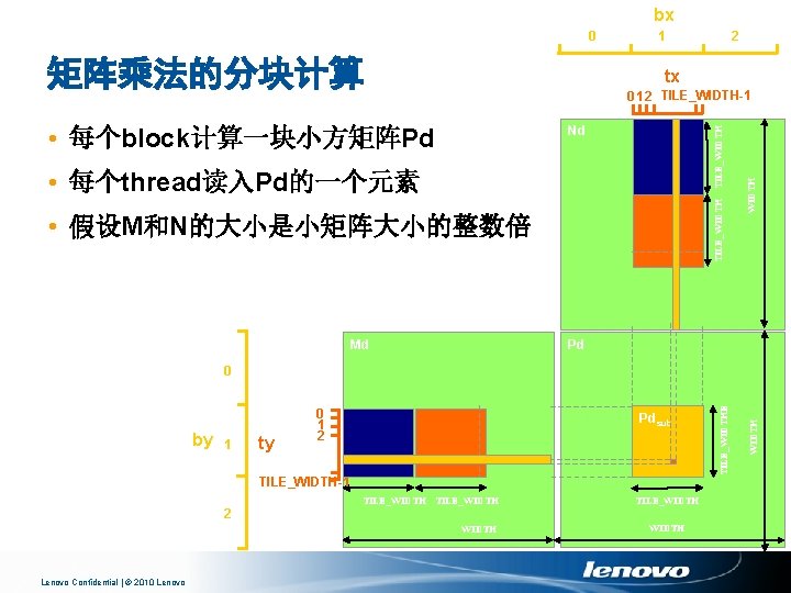 bx 0 矩阵乘法的分块计算 1 2 tx • 每个block计算一块小方矩阵Pd TILE_WIDTH Nd TILE_WIDTH • 每个thread读入Pd的一个元素 •