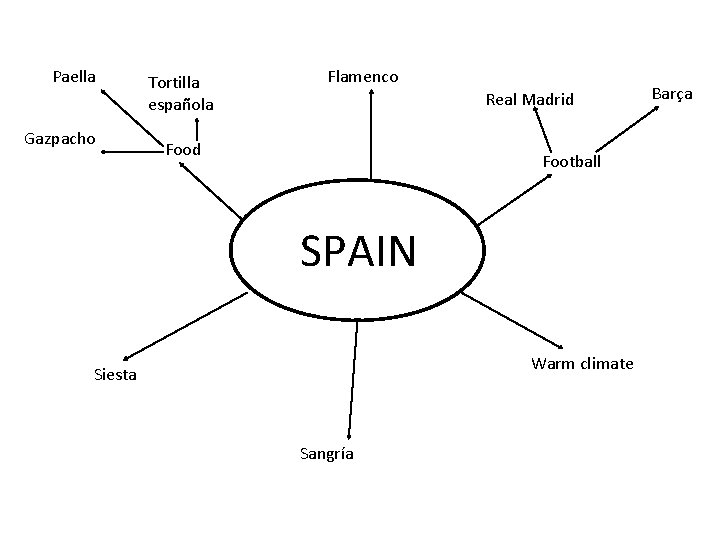Paella Gazpacho Tortilla española Flamenco Real Madrid Football SPAIN ESPEE Warm climate Siesta Sangría