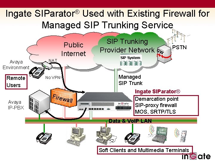 Ingate SIParator® Used with Existing Firewall for Managed SIP Trunking Service Public Internet Avaya