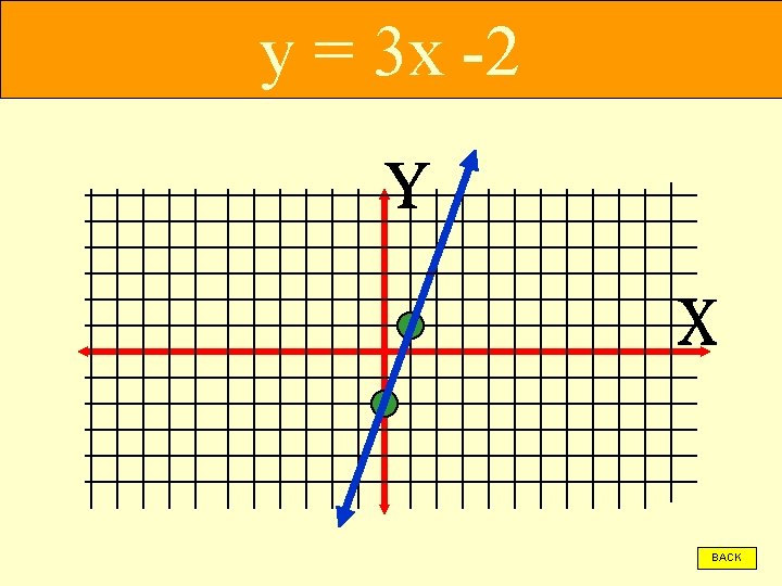 y = 3 x -2 BACK 
