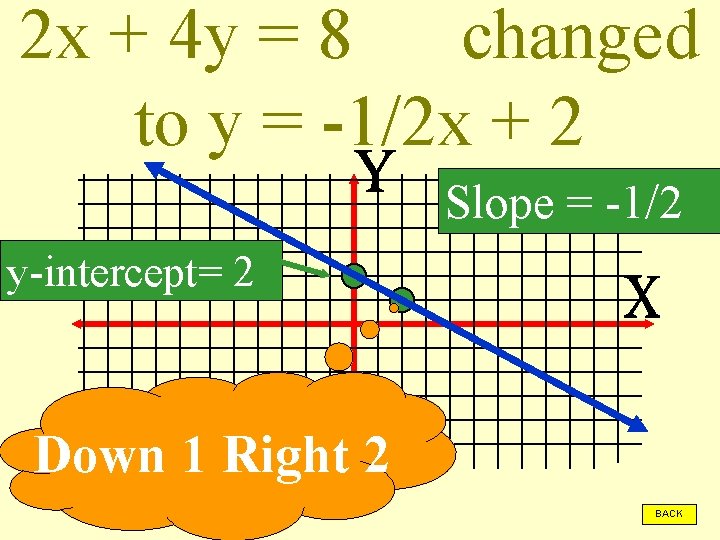 2 x + 4 y = 8 changed to y = -1/2 x +