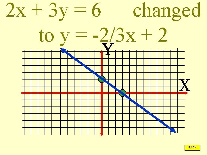 2 x + 3 y = 6 changed to y = -2/3 x +