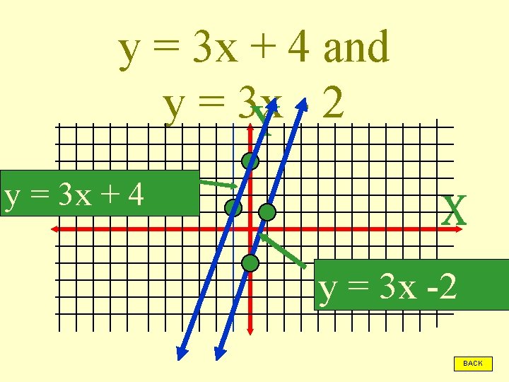 y = 3 x + 4 and y = 3 x - 2 y