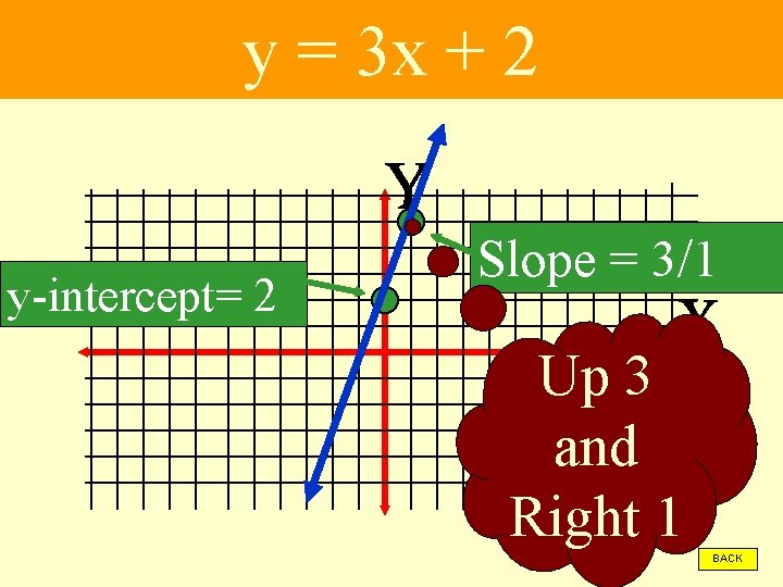 y = 3 x + 2 y-intercept= 2 Slope = 3/1 Up 3 and
