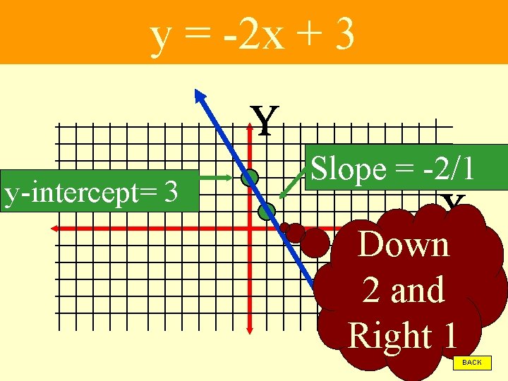 y = -2 x + 3 y-intercept= 3 Slope = -2/1 Down 2 and