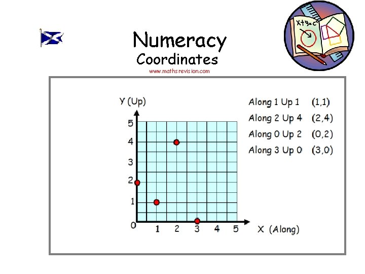 Numeracy Coordinates www. mathsrevision. com 