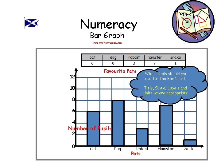 Numeracy Bar Graph www. mathsrevision. com Favourite Pets 12 10 What labels should we