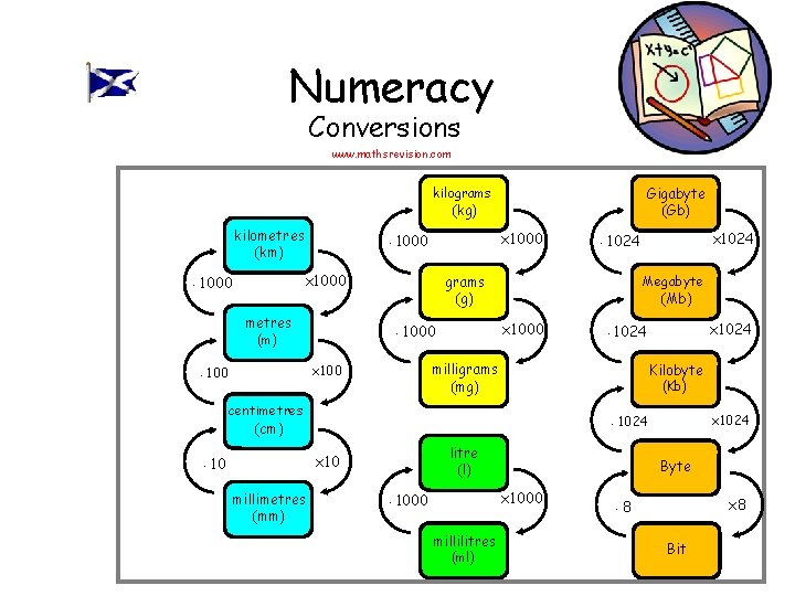 Numeracy Conversions www. mathsrevision. com Gigabyte (Gb) kilograms (kg) kilometres (km) x 1000 ·