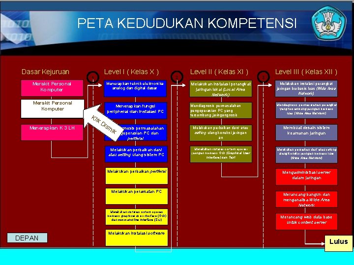 PETA KEDUDUKAN KOMPETENSI Dasar Kejuruan Level I ( Kelas X ) 1 2 Level