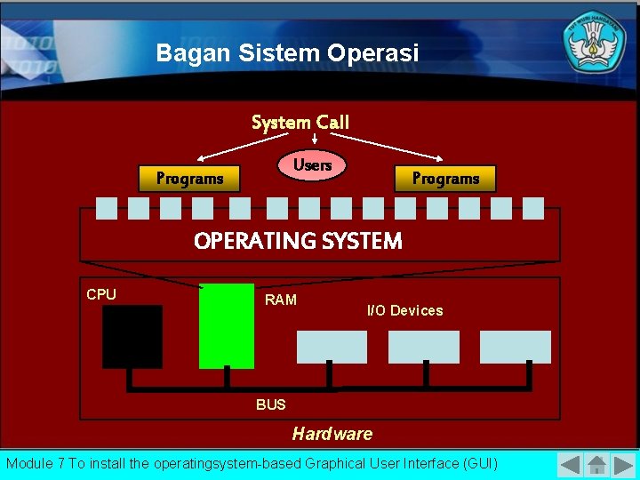 Bagan Sistem Operasi System Call Users Programs OPERATING SYSTEM CPU RAM I/O Devices BUS