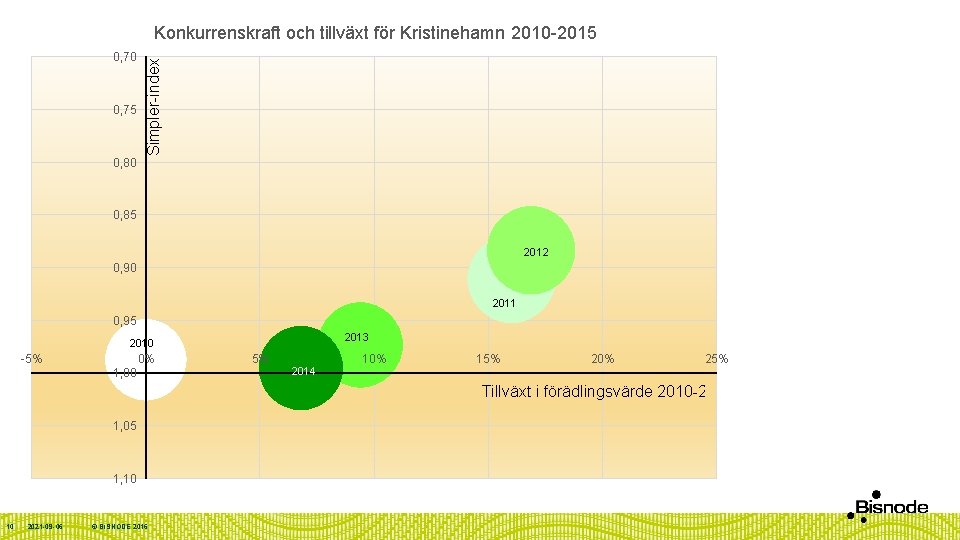 0, 70 0, 75 0, 80 Simpler-index Konkurrenskraft och tillväxt för Kristinehamn 2010 -2015