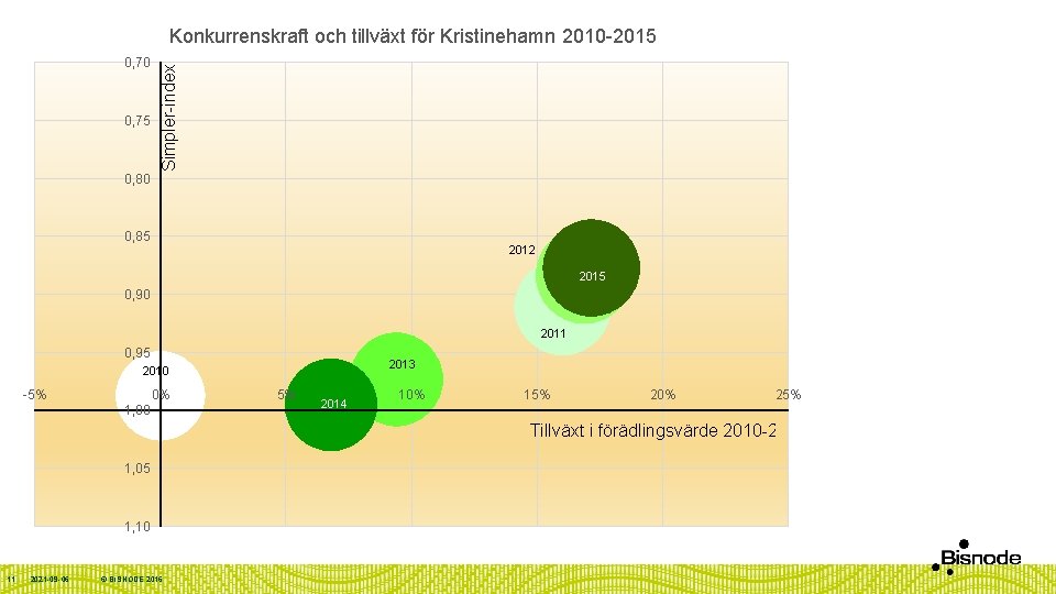 0, 70 0, 75 0, 80 Simpler-index Konkurrenskraft och tillväxt för Kristinehamn 2010 -2015