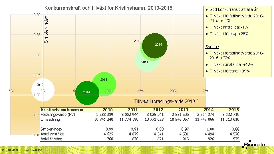 Konkurrenskraft och tillväxt för Kristinehamn, 2010 -2015 Simpler-index 0, 80 0, 85 2012 2015