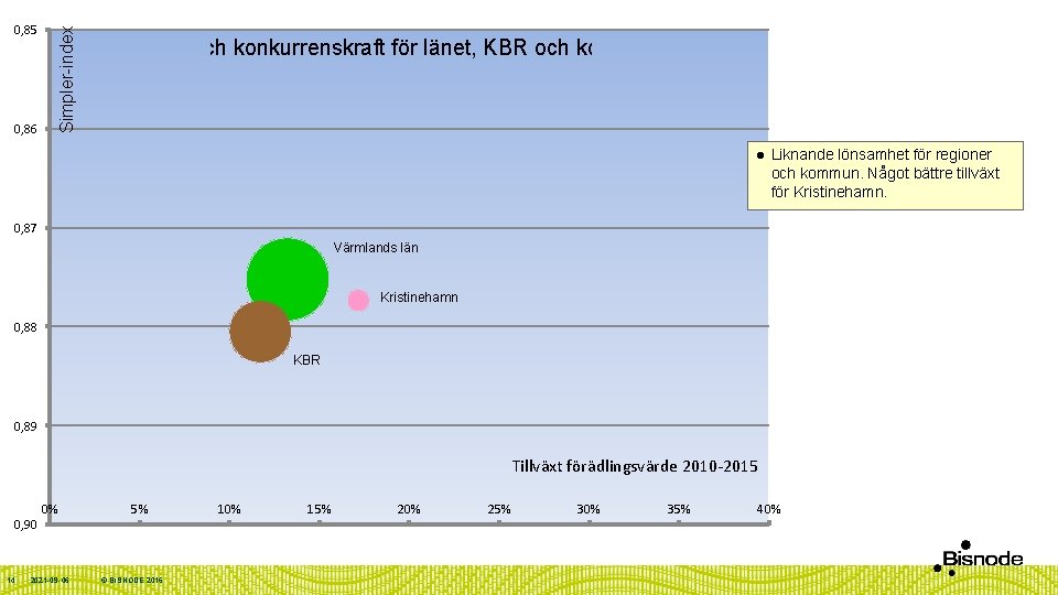 0, 86 Simpler-index 0, 85 Tillväxt och konkurrenskraft för länet, KBR och kommunen l