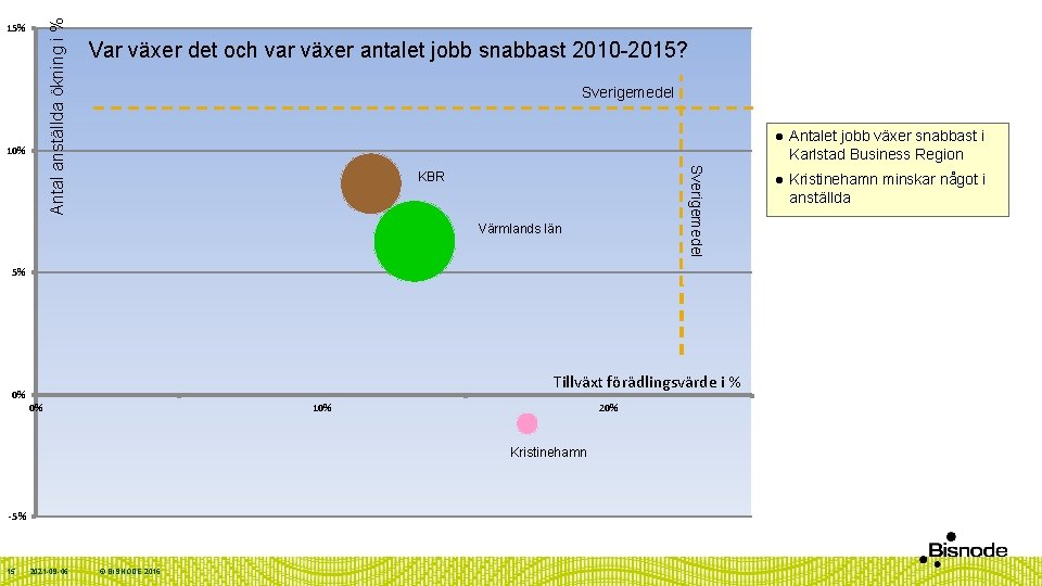 10% Var växer det och var växer antalet jobb snabbast 2010 -2015? Sverigemedel Antal