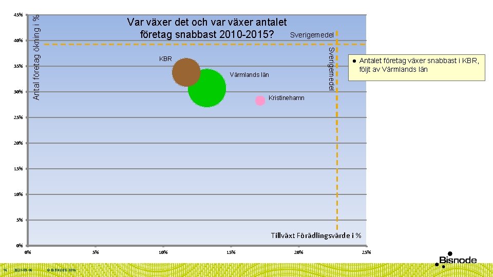 Antal företag ökning i % 45% 40% 30% Sverigemedel 35% Var växer det och