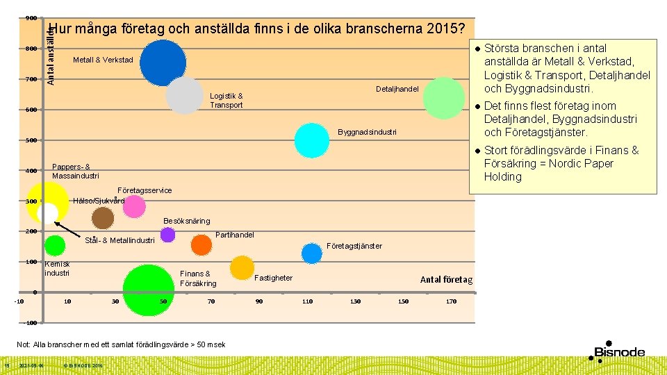 800 700 Hur många företag och anställda finns i de olika branscherna 2015? Antal