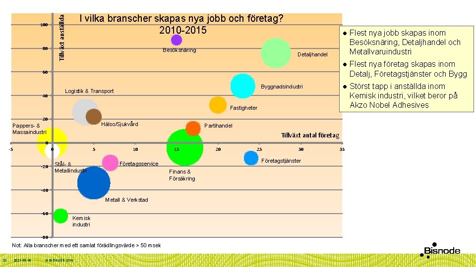 I vilka branscher skapas nya jobb och företag? 2010 -2015 Tillväxt anställda 100 80