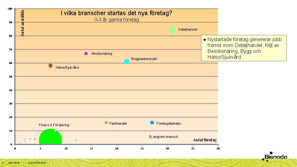 I vilka branscher startas det nya företag? Antal anställda 100 90 80 0 -3