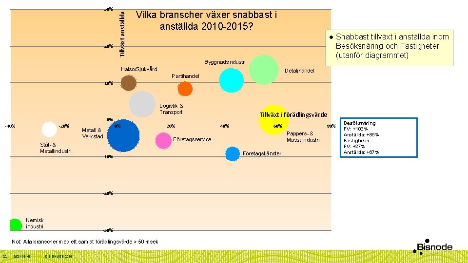 20% Tillväxt anställda 30% Vilka branscher växer snabbast i anställda 2010 -2015? l Byggnadsindustri