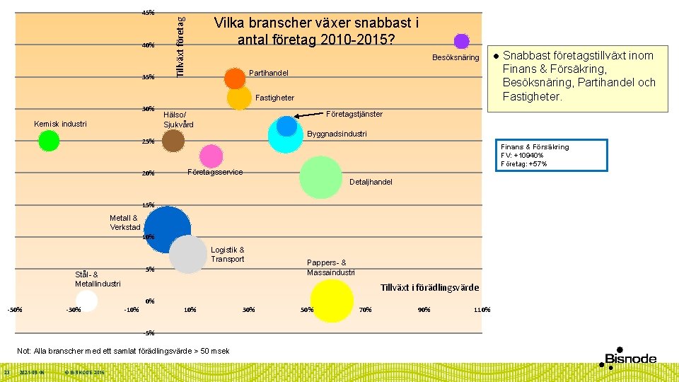 45% 35% Tillväxt företag 40% Vilka branscher växer snabbast i antal företag 2010 -2015?