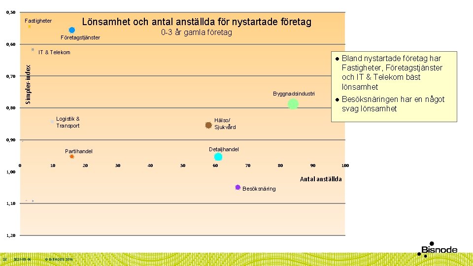 0, 50 Lönsamhet och antal anställda för nystartade företag Fastigheter 0 -3 år gamla