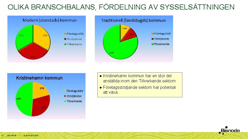 OLIKA BRANSCHBALANS, FÖRDELNING AV SYSSELSÄTTNINGEN Kristinehamn kommun 21% Ortstjänster 49% Tillverkande 31% 27 2021