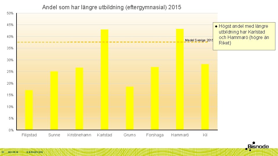 Andel som har längre utbildning (eftergymnasial) 2015 50% 45% l 40% Medel Sverige 2015