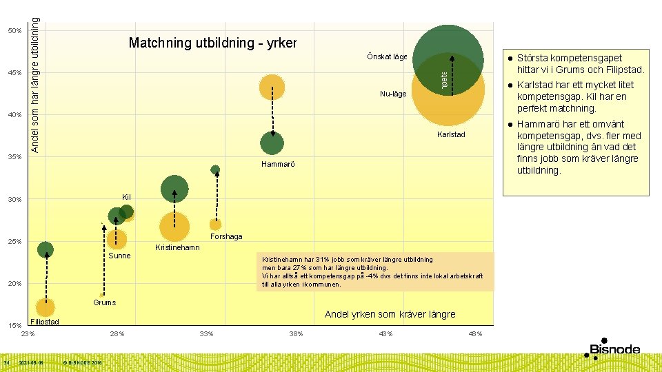 40% Matchning utbildning - yrken Önskat läge Nu-läge kompetensgap 45% Andel som har längre