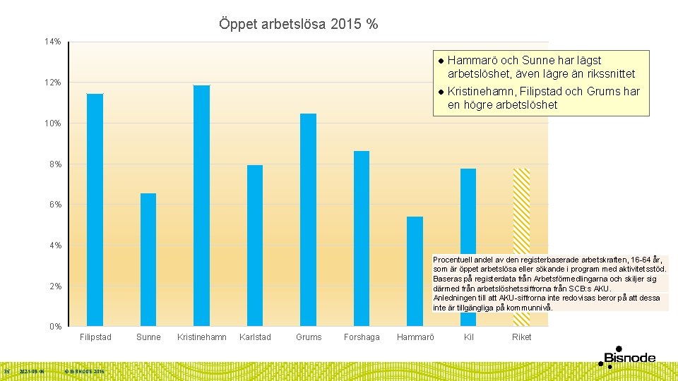 Öppet arbetslösa 2015 % 14% l Hammarö och Sunne har lägst arbetslöshet, även lägre