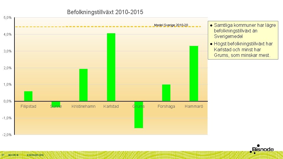 Befolkningstillväxt 2010 -2015 5, 0% Medel Sverige 2010 -2015 l Samtliga kommuner har lägre