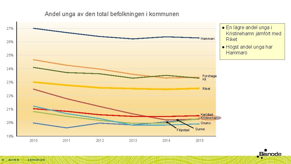 Andel unga av den total befolkningen i kommunen 27% 25% 24% Forshaga Kil 23%