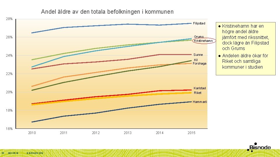 Andel äldre av den totala befolkningen i kommunen 28% Filipstad 26% Grums Kristinehamn 24%