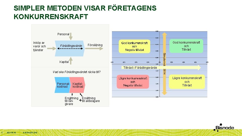 SIMPLER METODEN VISAR FÖRETAGENS KONKURRENSKRAFT Personal Inköp av varor och tjänster Förädlingsvärde God konkurrenskraft