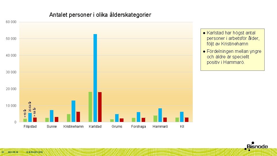 Antalet personer i olika ålderskategorier 60 000 l Karlstad har högst antal personer i