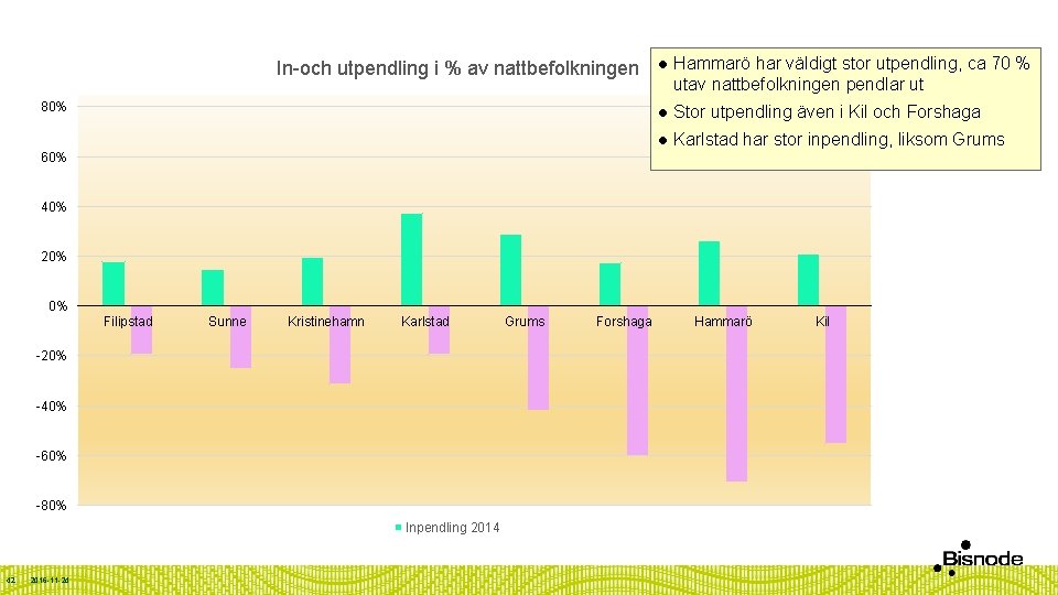 In-och utpendling i % av nattbefolkningen 80% l Hammarö har väldigt stor utpendling, ca