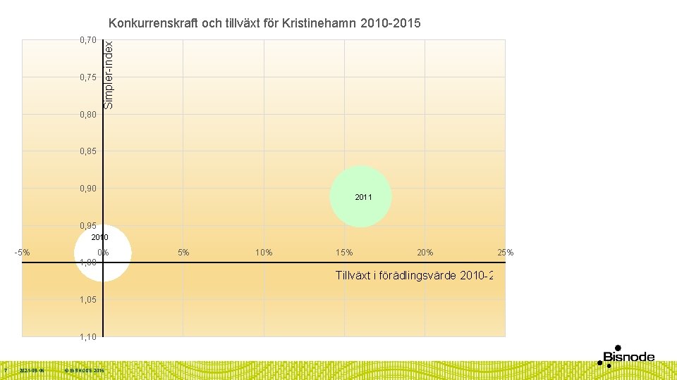 0, 70 0, 75 0, 80 Simpler-index Konkurrenskraft och tillväxt för Kristinehamn 2010 -2015