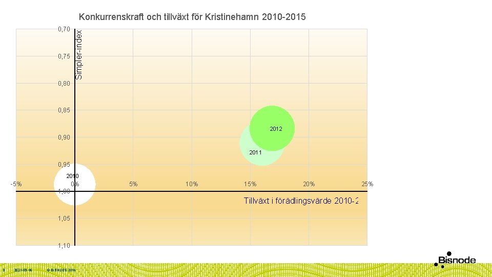 0, 70 0, 75 0, 80 Simpler-index Konkurrenskraft och tillväxt för Kristinehamn 2010 -2015