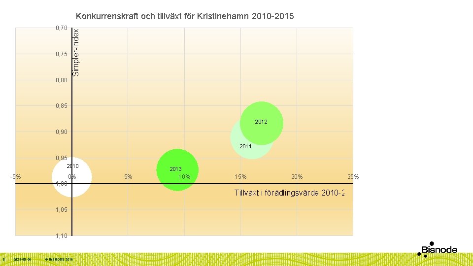 0, 70 0, 75 0, 80 Simpler-index Konkurrenskraft och tillväxt för Kristinehamn 2010 -2015