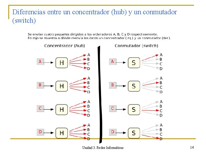 Diferencias entre un concentrador (hub) y un conmutador (switch) Unidad 3. Redes Informáticas 14