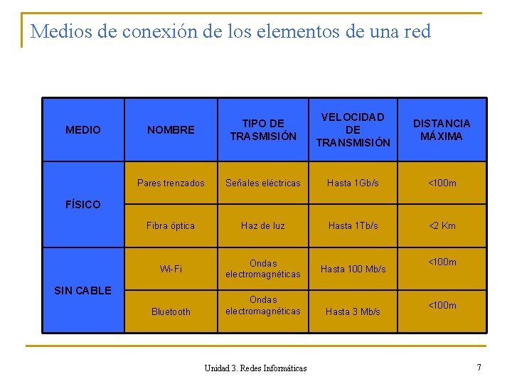 Medios de conexión de los elementos de una red MEDIO NOMBRE TIPO DE TRASMISIÓN