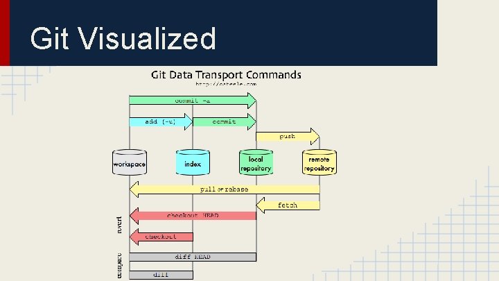 Git Visualized 