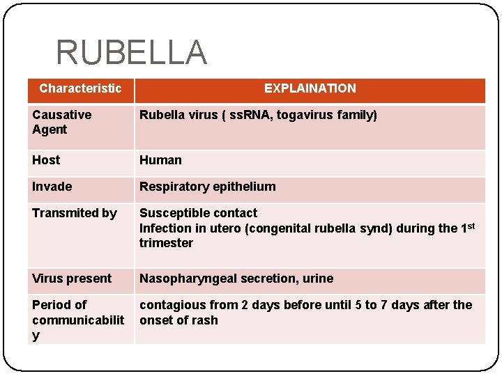 RUBELLA Characteristic EXPLAINATION Causative Agent Rubella virus ( ss. RNA, togavirus family) Host Human