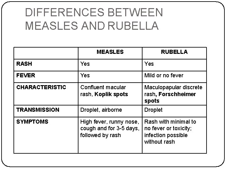DIFFERENCES BETWEEN MEASLES AND RUBELLA MEASLES RUBELLA RASH Yes FEVER Yes Mild or no