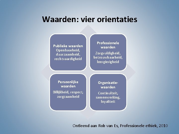 Waarden: vier orientaties Publieke waarden Openbaarheid, duurzaamheid, rechtvaardigheid Professionele waarden Zorgvuldigheid, betrouwbaarheid, leergierigheid Persoonlijke
